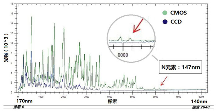 紫外元素強(qiáng)度對比 紫外元素強(qiáng)度對比